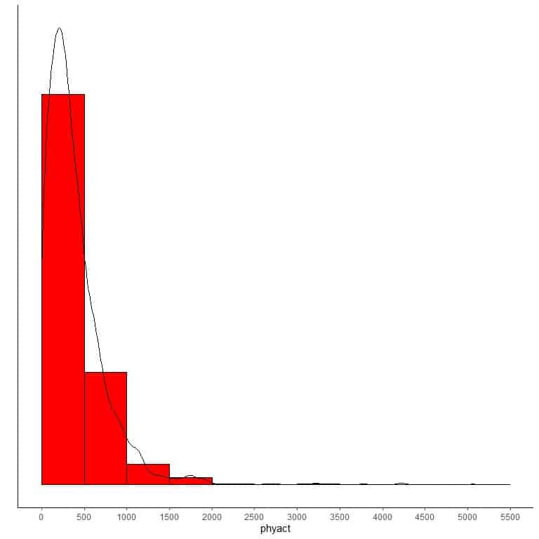 Overlayed right skewed histogram