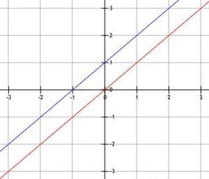 Parallel Lines with slope 1