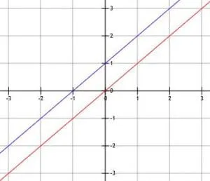 Parallel Lines with slope 1