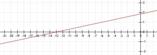 Parallel and Perpendicular Lines Practice Problem 5