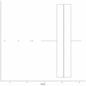 Physical ability lawyers ratings box plot