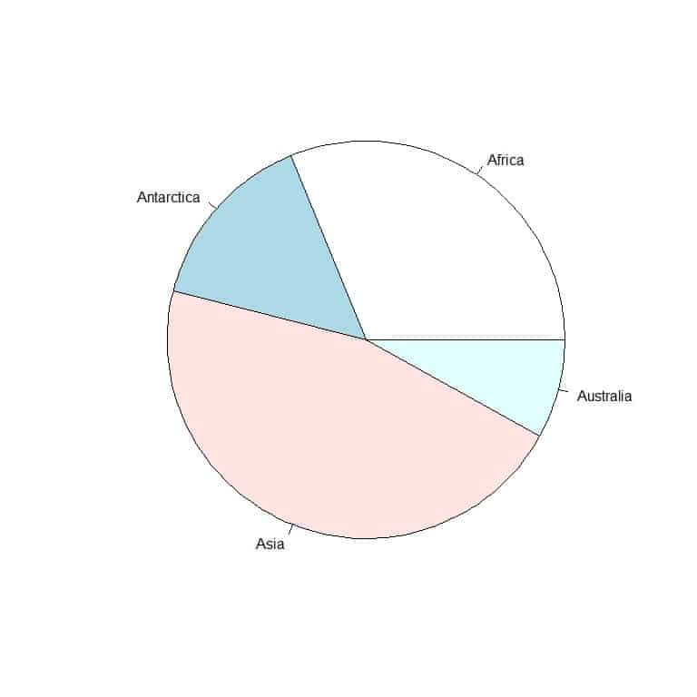 Pie chart of 4 continents