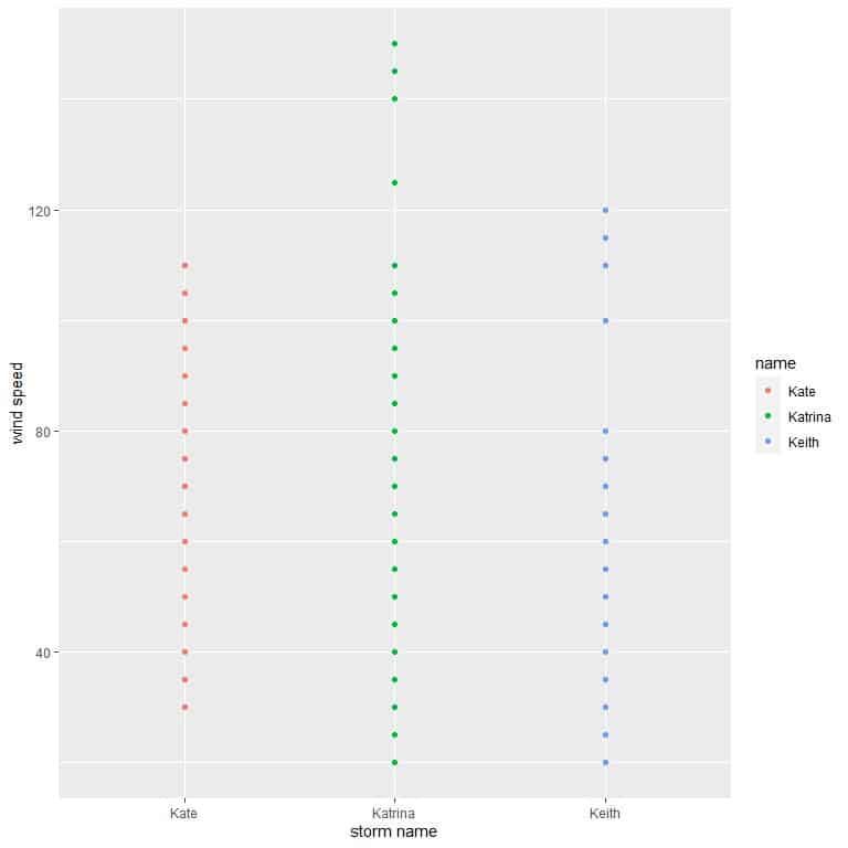 Plot of the wind speed for three storms