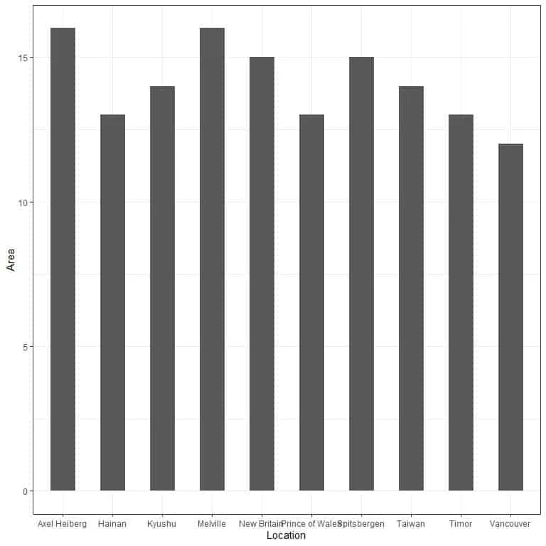 Plotting the data as a bar graph