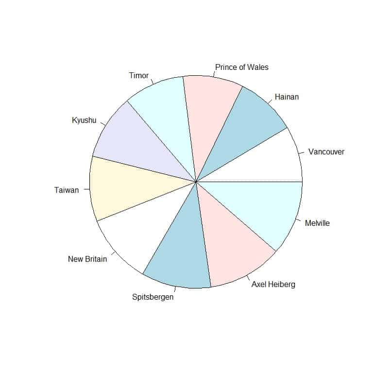 Plotting the data as a pie chart