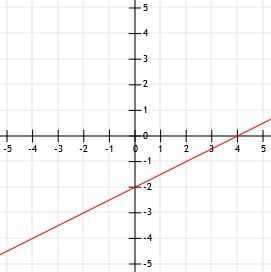 Practice Problem 1 Graph