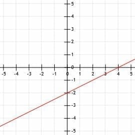 Practice Problem 1 Graph