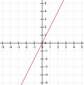 Practice Problem 2 Graph