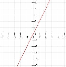 Practice Problem 2 Graph