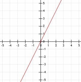 Practice Problem 2 Graph