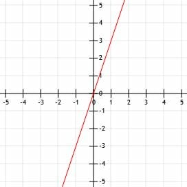 Practice Problem 3 Graph