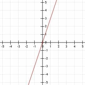 Practice Problem 3 Graph