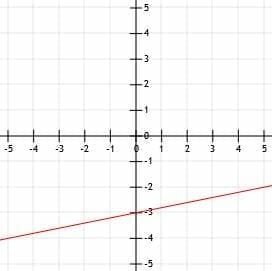 Practice Problem 4 Graph