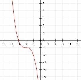 Graphing Cubic Functions – Explanation & Examples