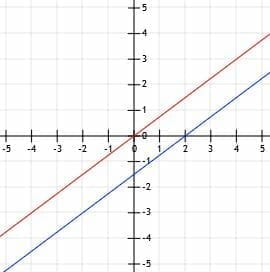 Practice Problem 5 Graph