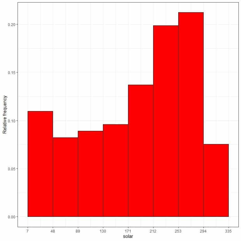 Relative frequency histogram