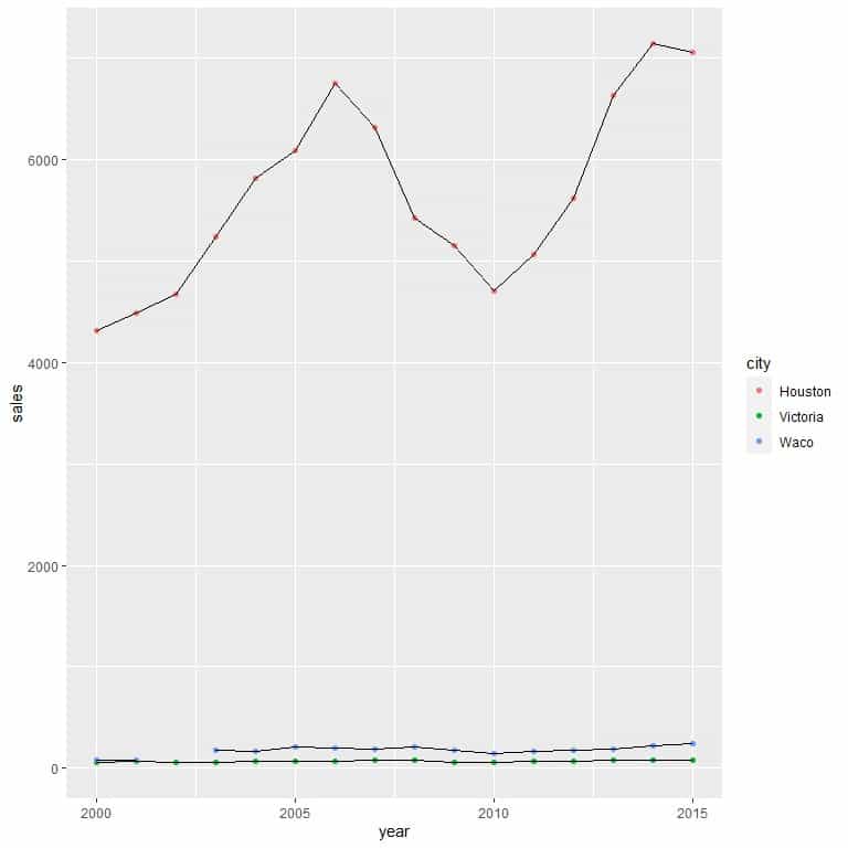 Results of higher median sales