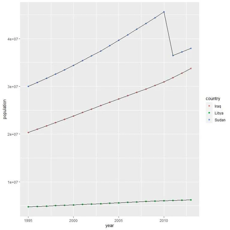 Results of the highest population