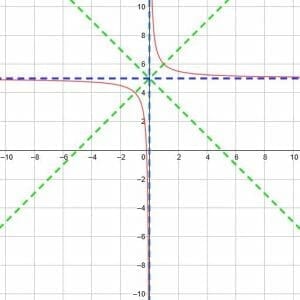 Solution to Example 2 Reciprocal Functions