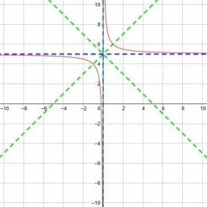 Solution to Example 2 Reciprocal Functions