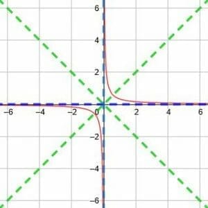 Solution to Example 4 Reciprocal Functions