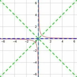Solution to Example 4 Reciprocal Functions