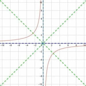 Solution to Example 5 Reciprocal Functions