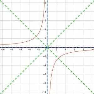 Solution to Example 5 Reciprocal Functions