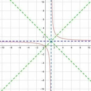 Solution to Example 6 Reciprocal Functions