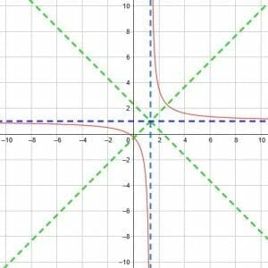 Solution to Example 6 Reciprocal Functions