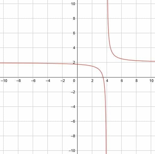График функции объяснение. Решение асимптота в экселе y=(x^2+16)/2x