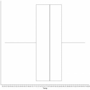 Temperature daily measurements box plot