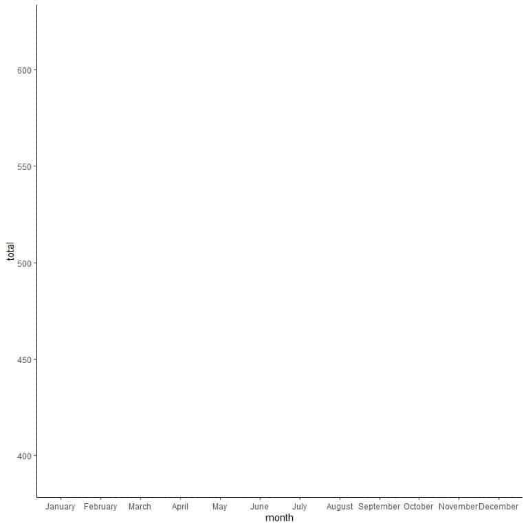 Total passengers line graph