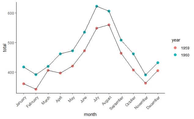 Multiple Line Graph Practice Worksheet