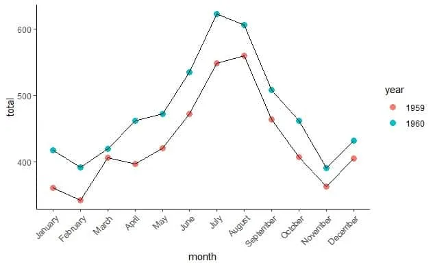 Using line segments to draw the multiple line graph