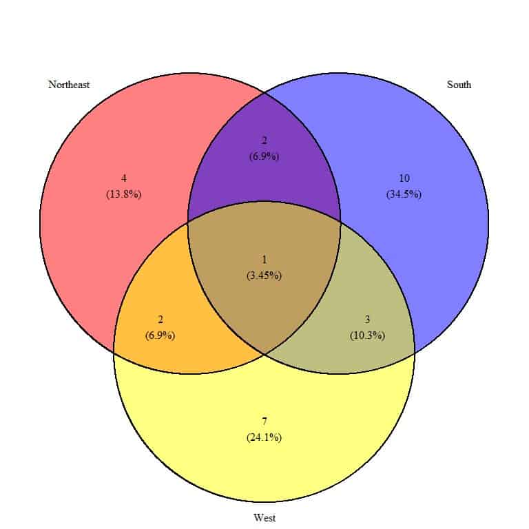 Venn diagram for illiteracy rates