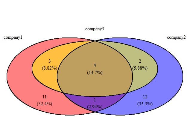 Venn diagram for the income categories for 3 companies