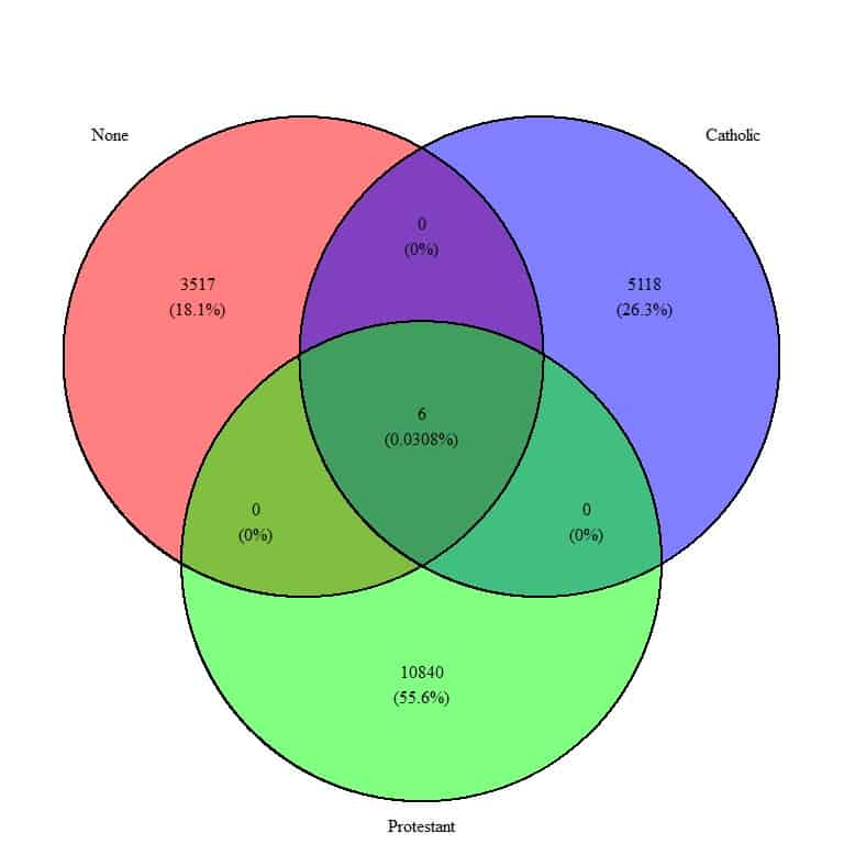 Venn diagram for the marital status of 3 religion groups