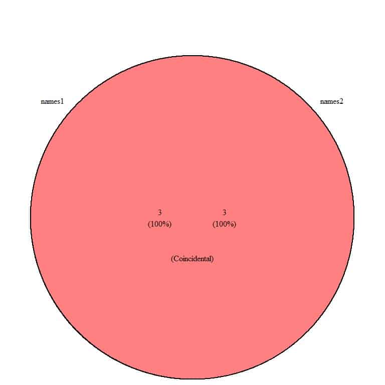 Venn diagram of names1 and names2