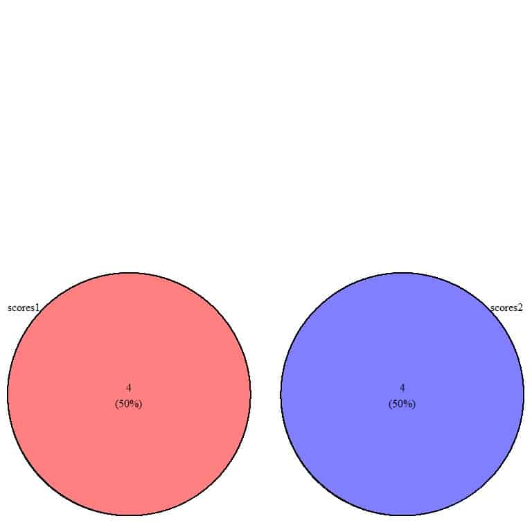 Venn diagram of numerical data groups