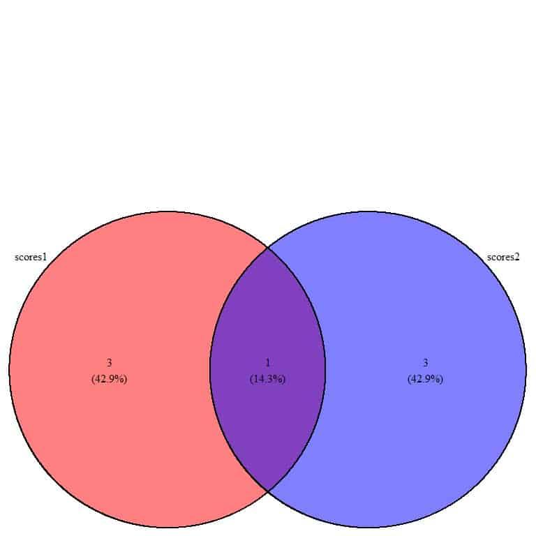 Venn diagram of scores1 and scores2