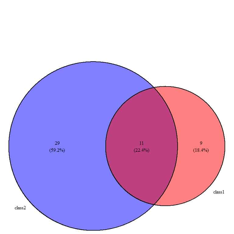 Venn diagram of student names in 2 different classes