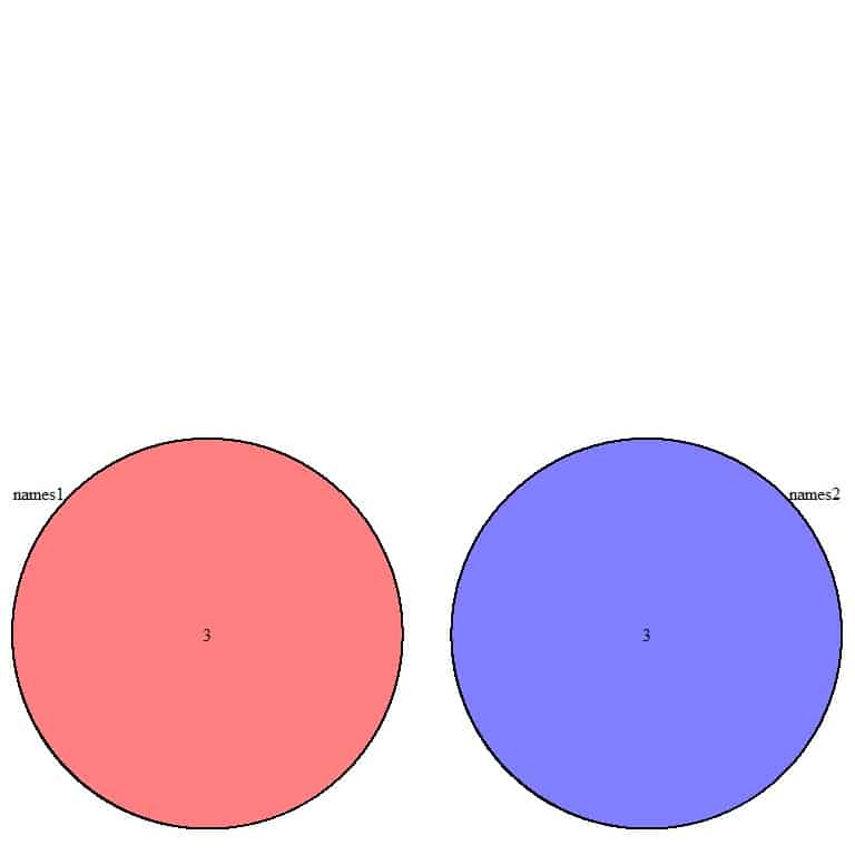 Venn diagram of two groups of names