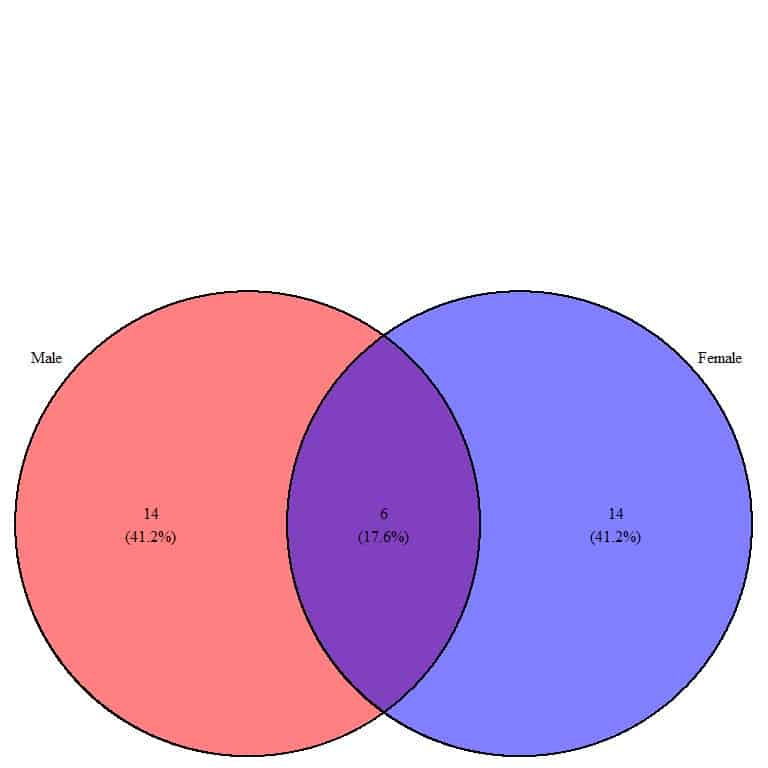 Venn diagram shows Male and Female