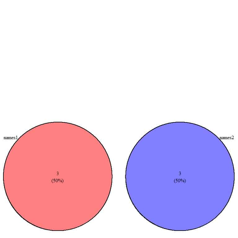 Venn diagram with the percentage