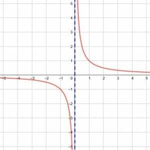 Vertical Asymptote
