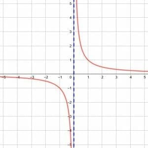 Vertical Asymptote