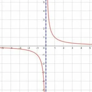 Vertical Asymptote