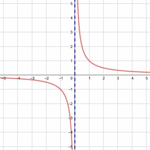 Graphing Reciprocal Functions – Explanation & Examples
