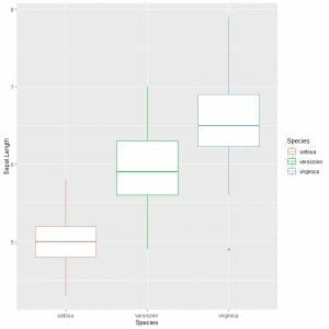 Vertical box plots